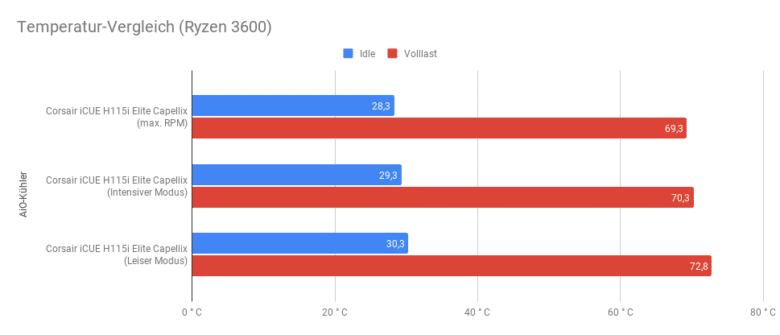 Comparaison de température (AMD Ryzen 3600)