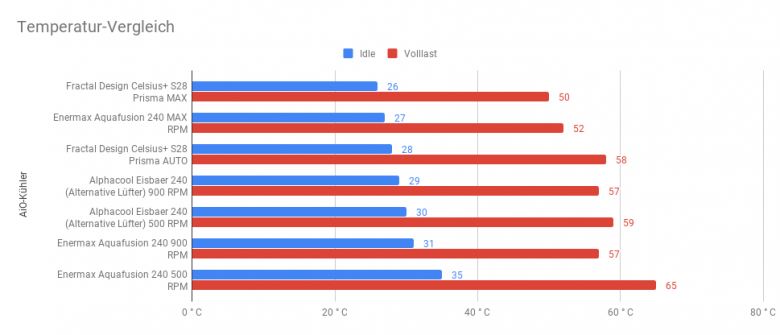 comparaison de température