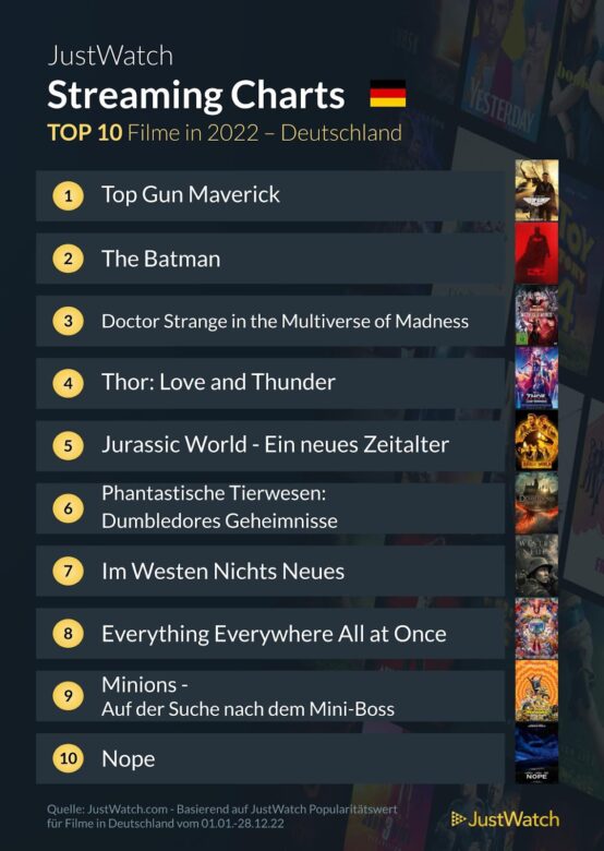 Classements de streaming 2022 : les 10 films les plus diffusés en Allemagne en 2022