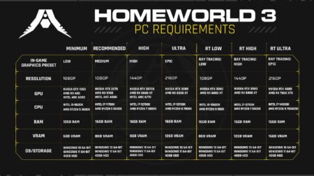 Homeworld 3 nécessite 12 Go de RAM mais seulement 40 Go d'espace de stockage