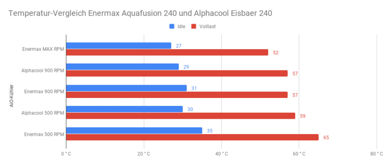 Comparaison de température Enermax Aquafusion 240 et Alphacool Eisbaer 240