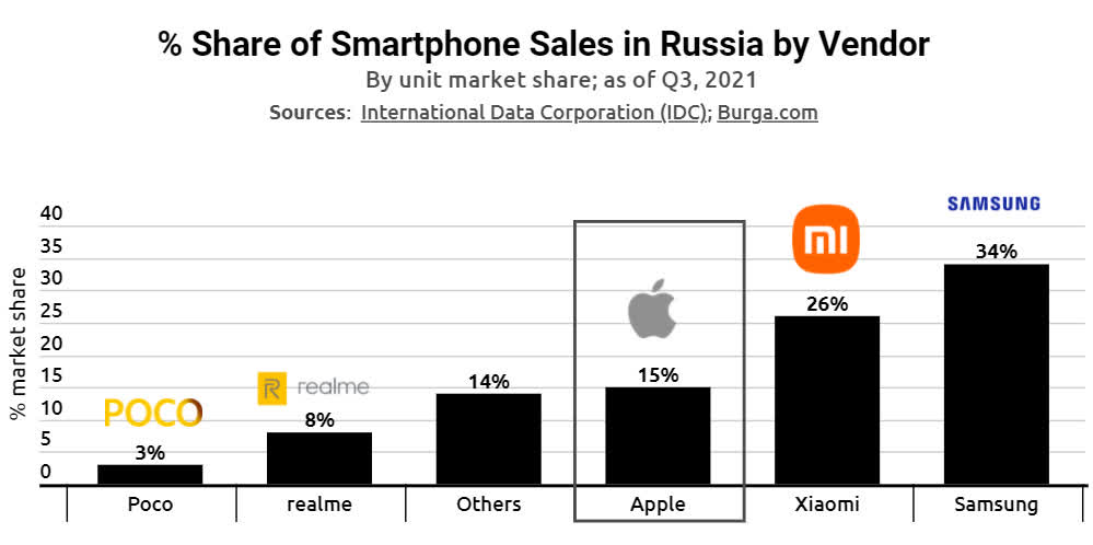 Apple paie amende 13,7 millions dollars gouvernement russe pour accusation monopole l’App Store