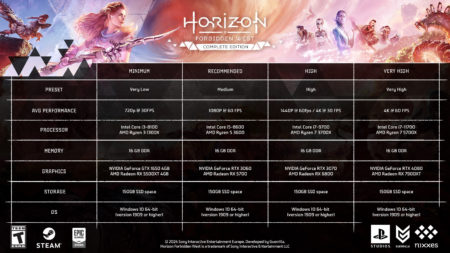 Horizon Forbidden West arrive sur PC le 21 mars, nécessite 150 Go de stockage et 16 Go de RAM