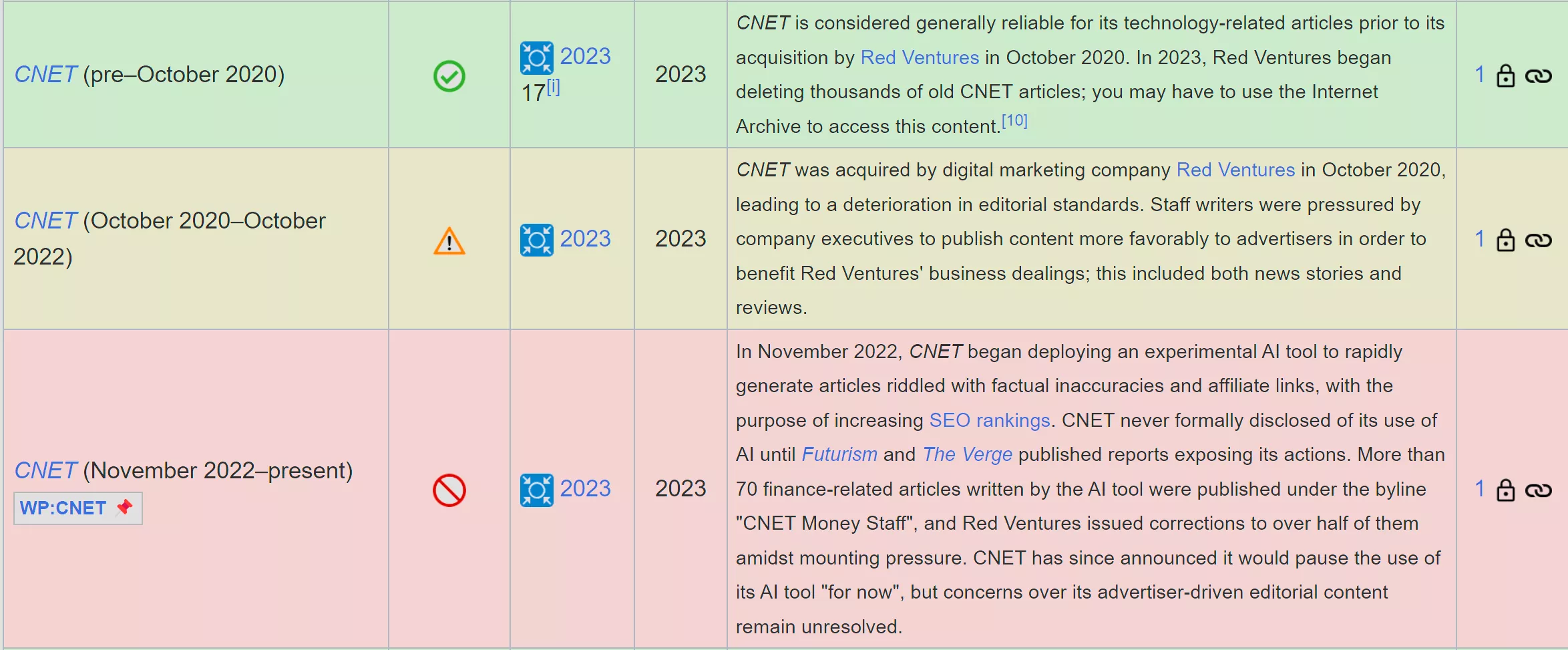 Wikipédia abaisse cote fiabilité CNET raison contenu généré l’IA