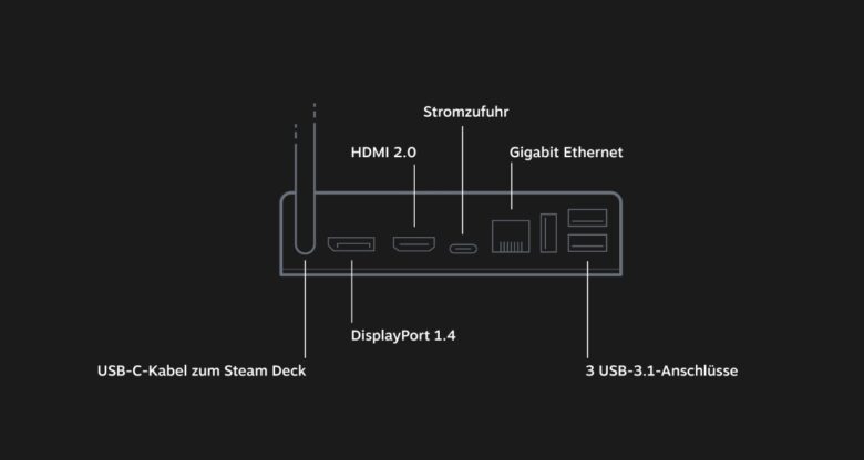 Connecteurs de quai Steam Deck