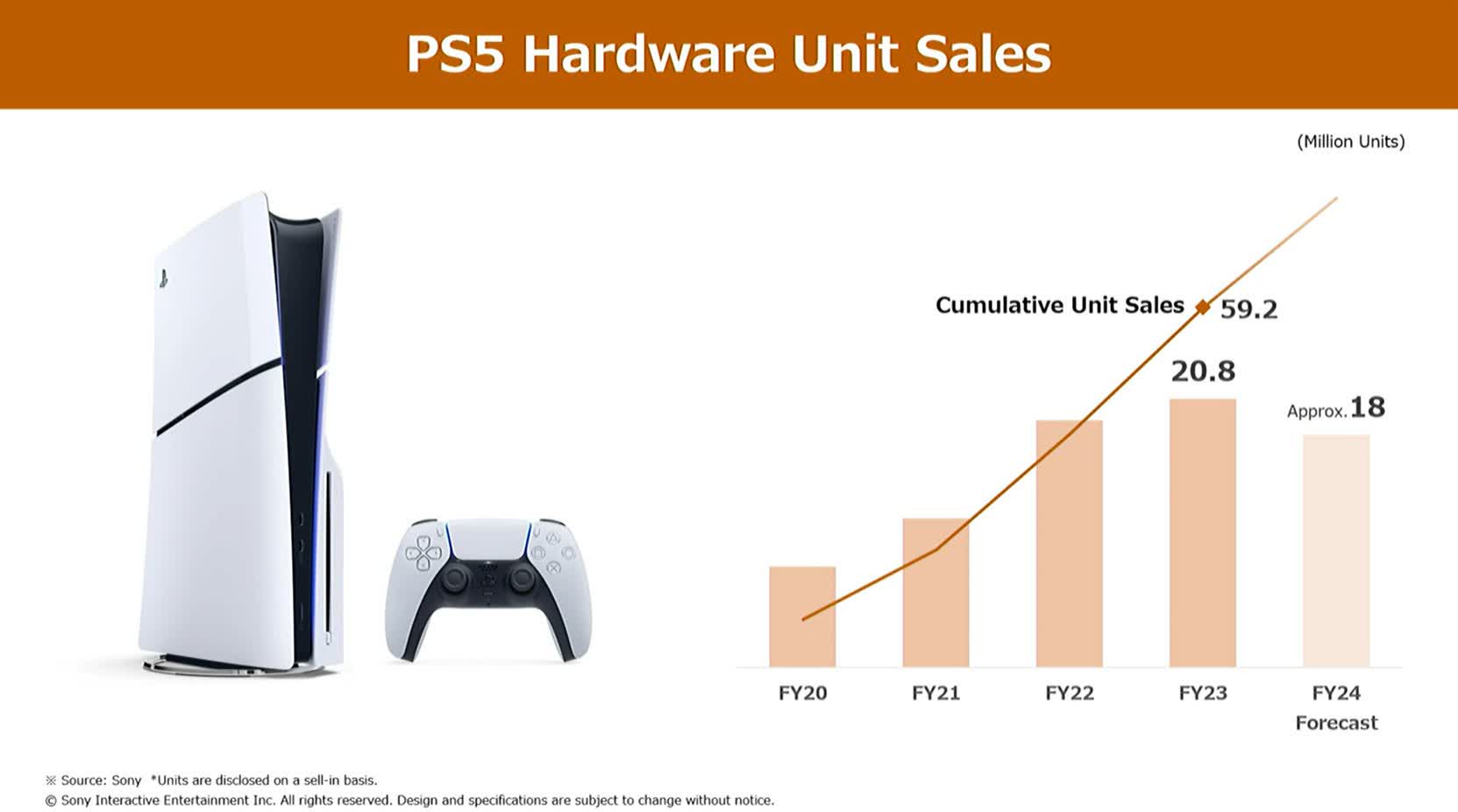 PlayStation dépasse Xbox termes ventes vie, mais parvient toujours atteindre l'objectif annuel révisé Sony