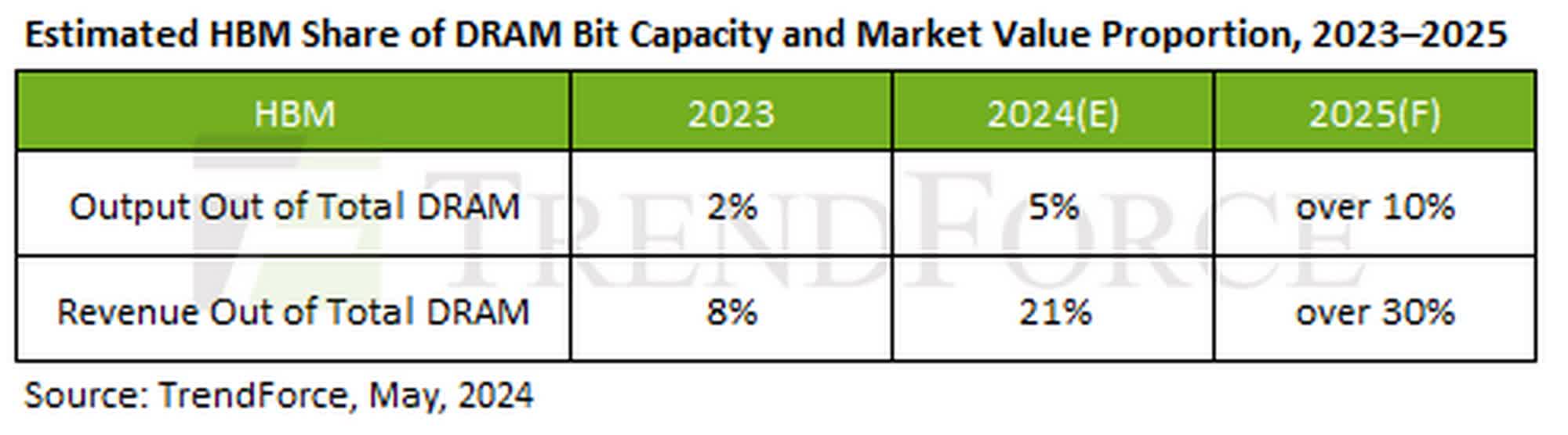 prix mémoire DDR5 pourraient augmenter raison demande croissante puces