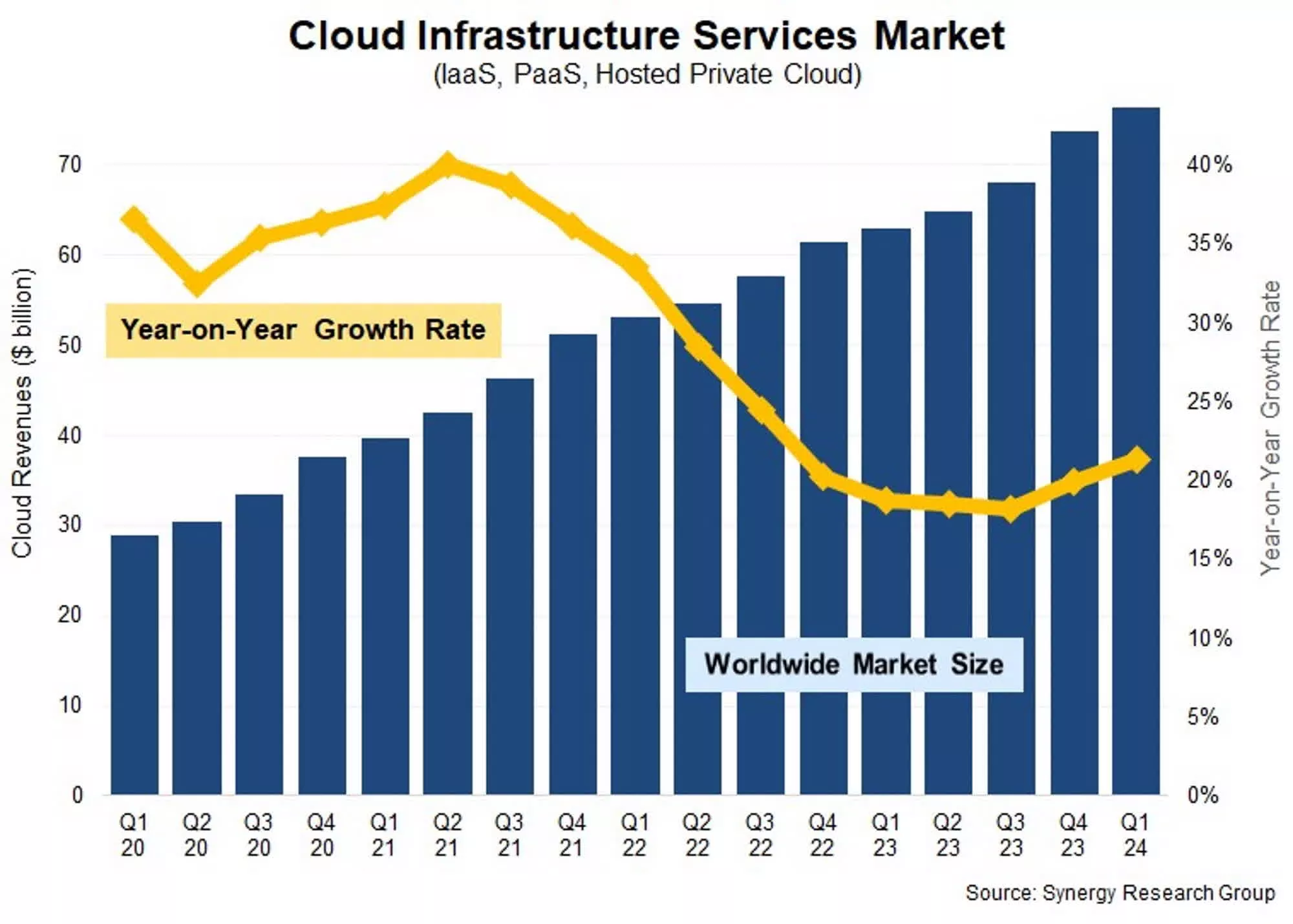 trois grands fournisseurs cloud, Amazon, Microsoft Google, représentent actuellement marché.