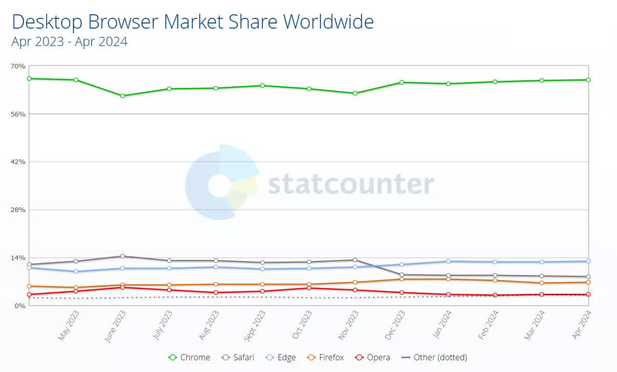 Microsoft Edge poursuit tendance hausse même s'il reste 9ème mobile