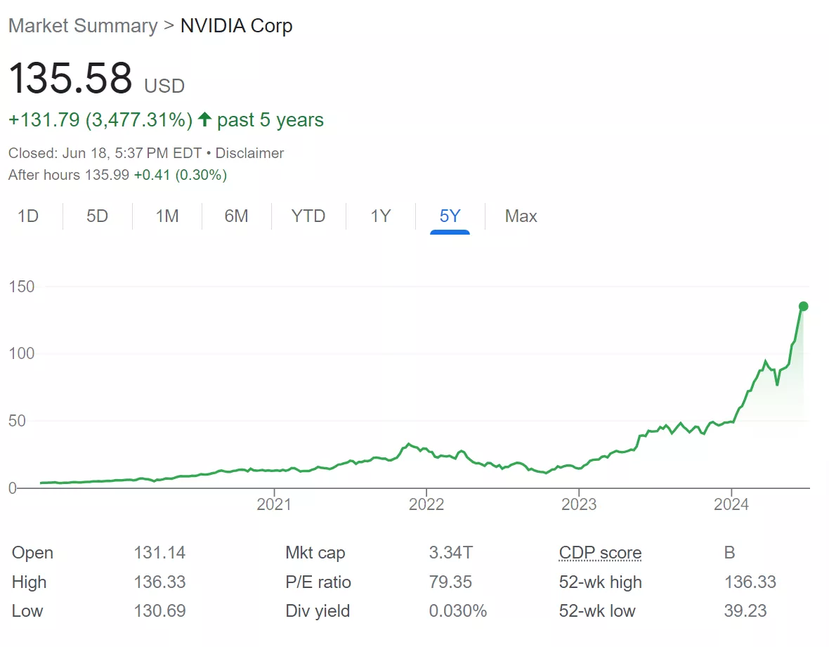 Nvidia désormais l'entreprise plus valorisée monde après incroyable période mois
