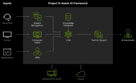 Le G-Assist de Nvidia offre des conseils de jeu et d'optimisation en temps réel