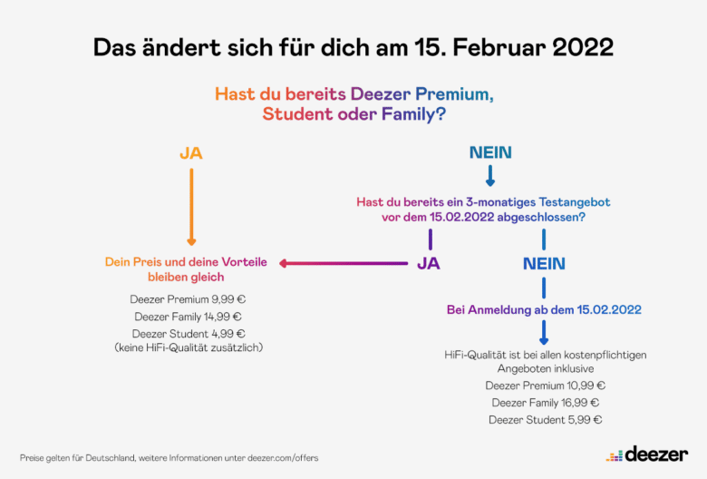 Augmentation du prix de Deezer