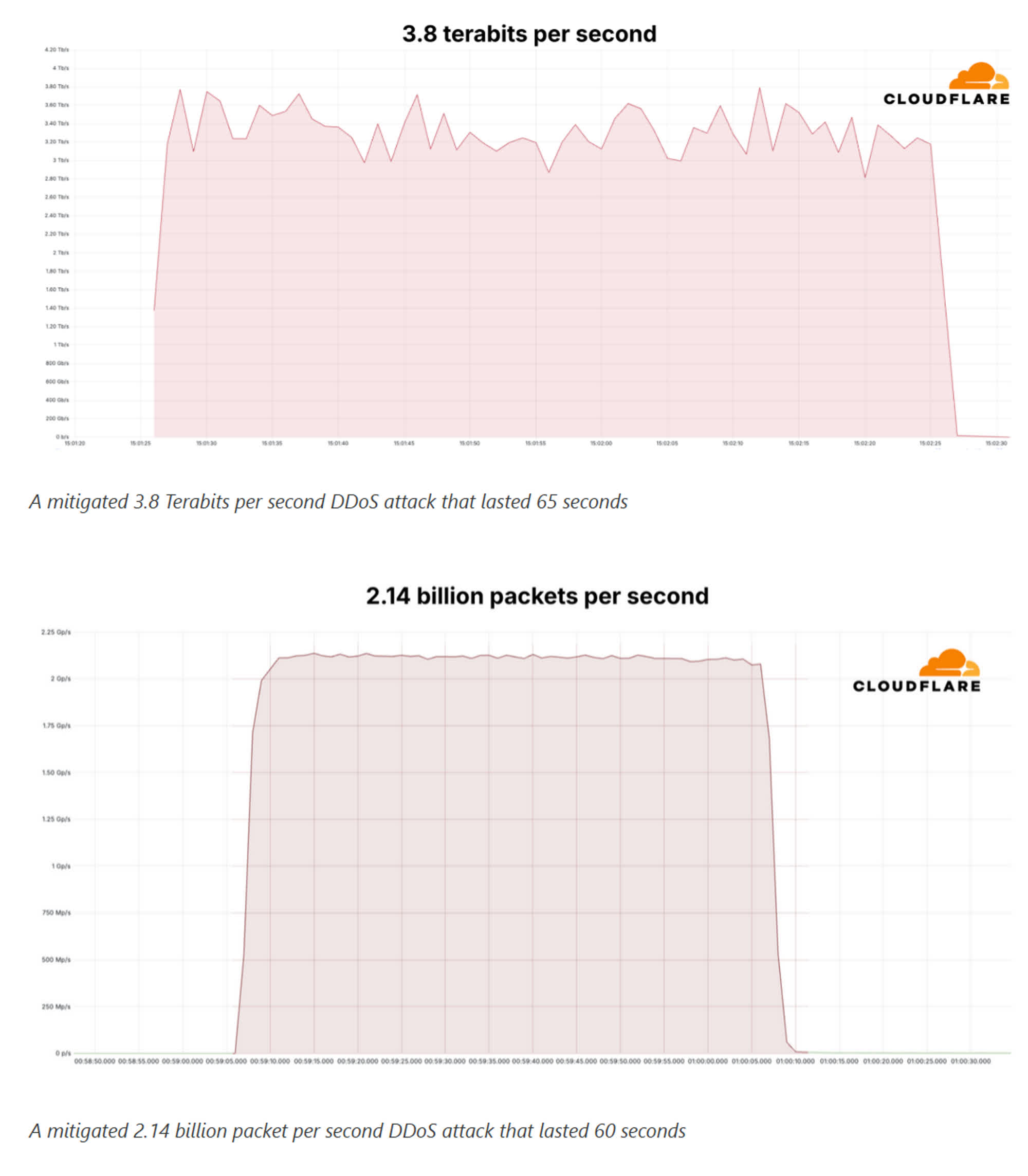 Cloudflare récemment atténué attaque DDoS Tbps, plus importante jamais enregistrée.