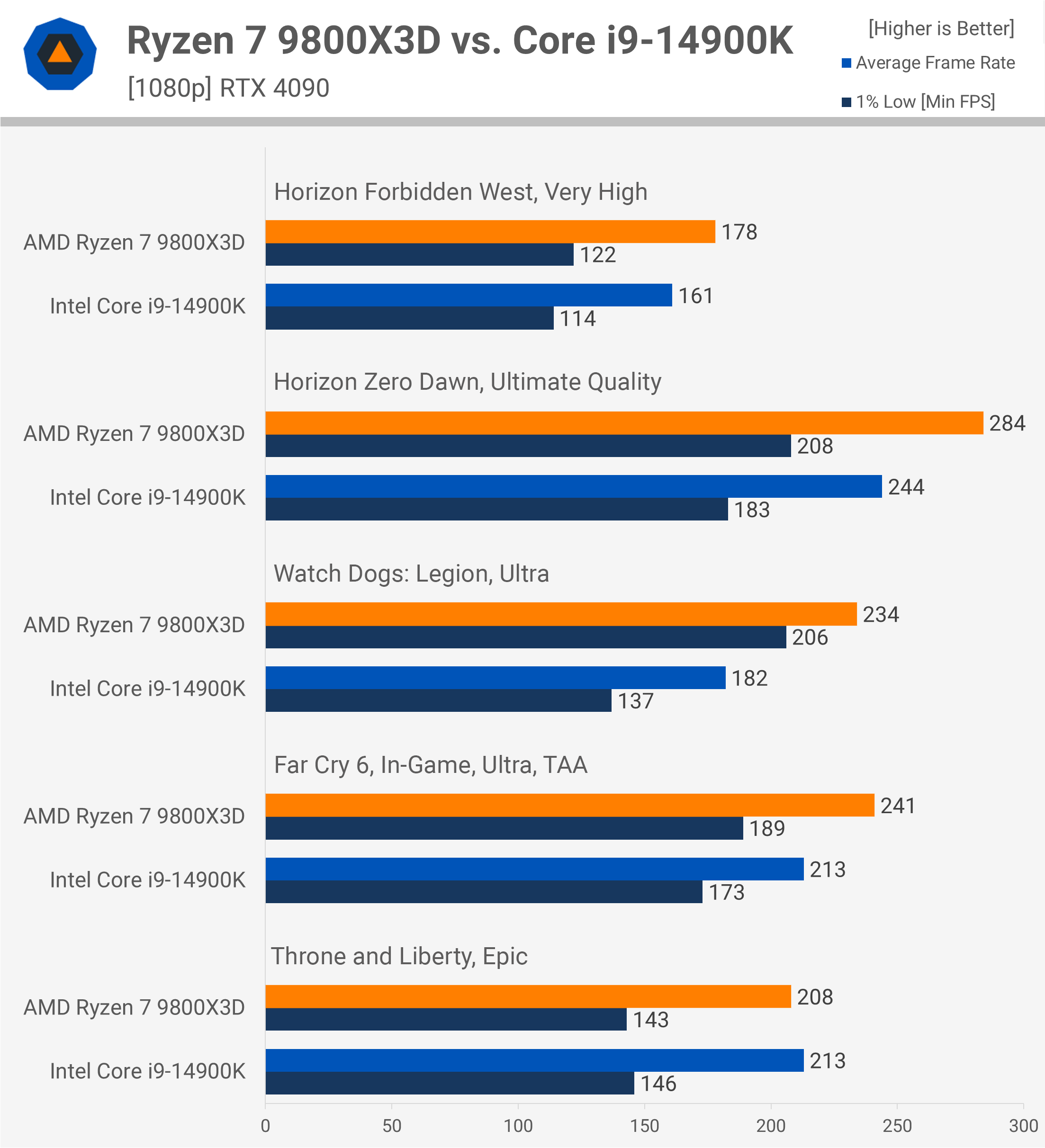 Ryzen 9800X3D contre Intel Core i9-14900K tests