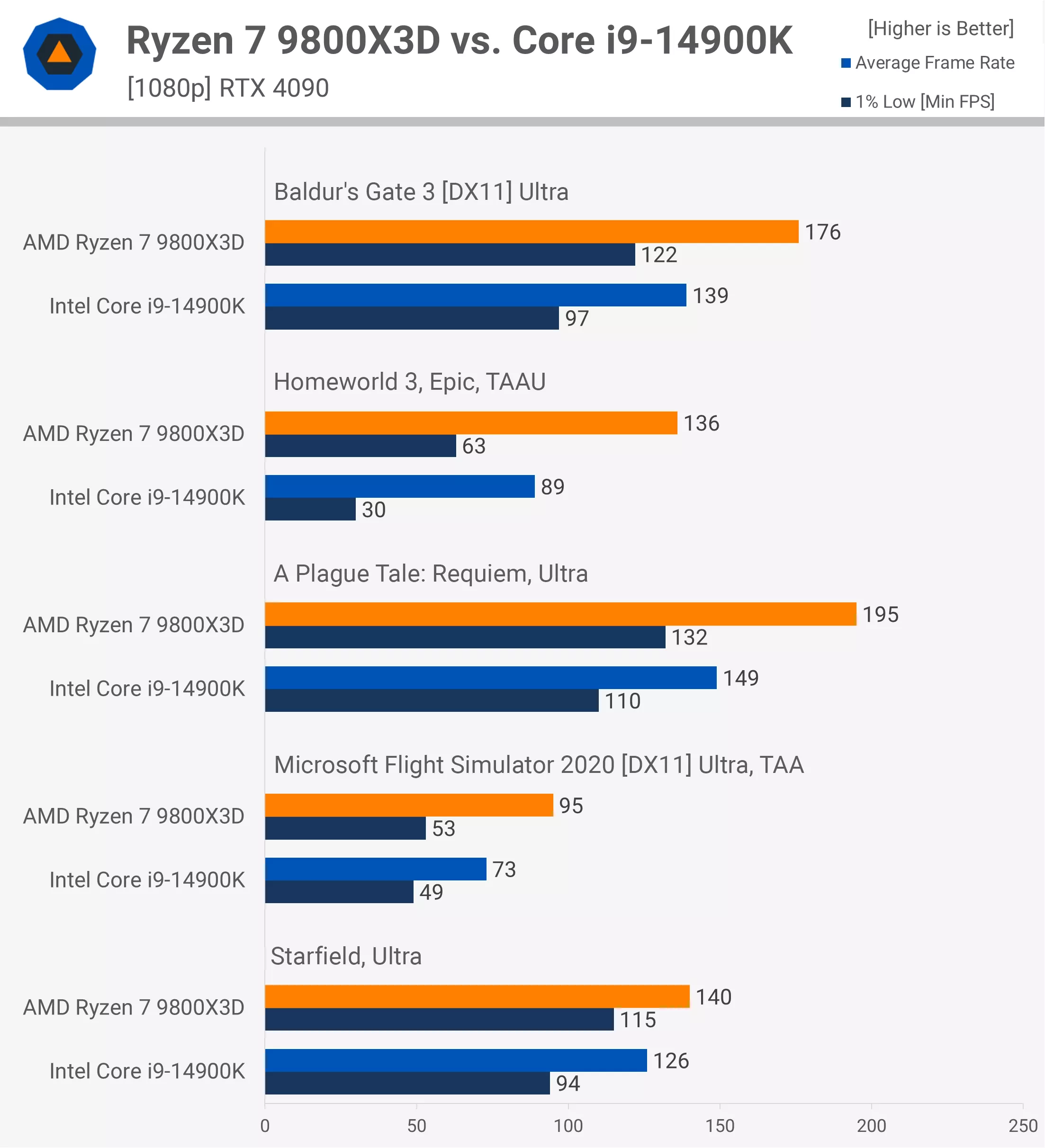 Ryzen 9800X3D contre Intel Core i9-14900K tests