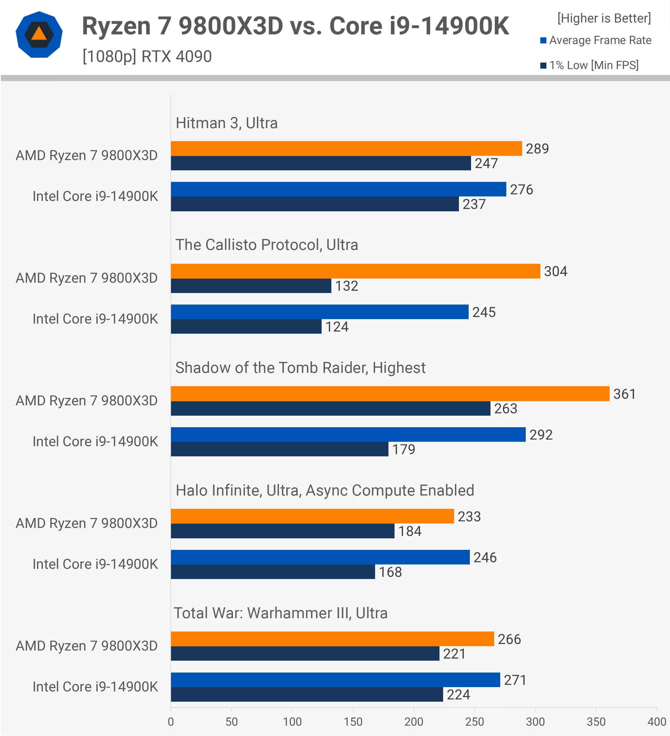 Ryzen 9800X3D contre Intel Core i9-14900K tests