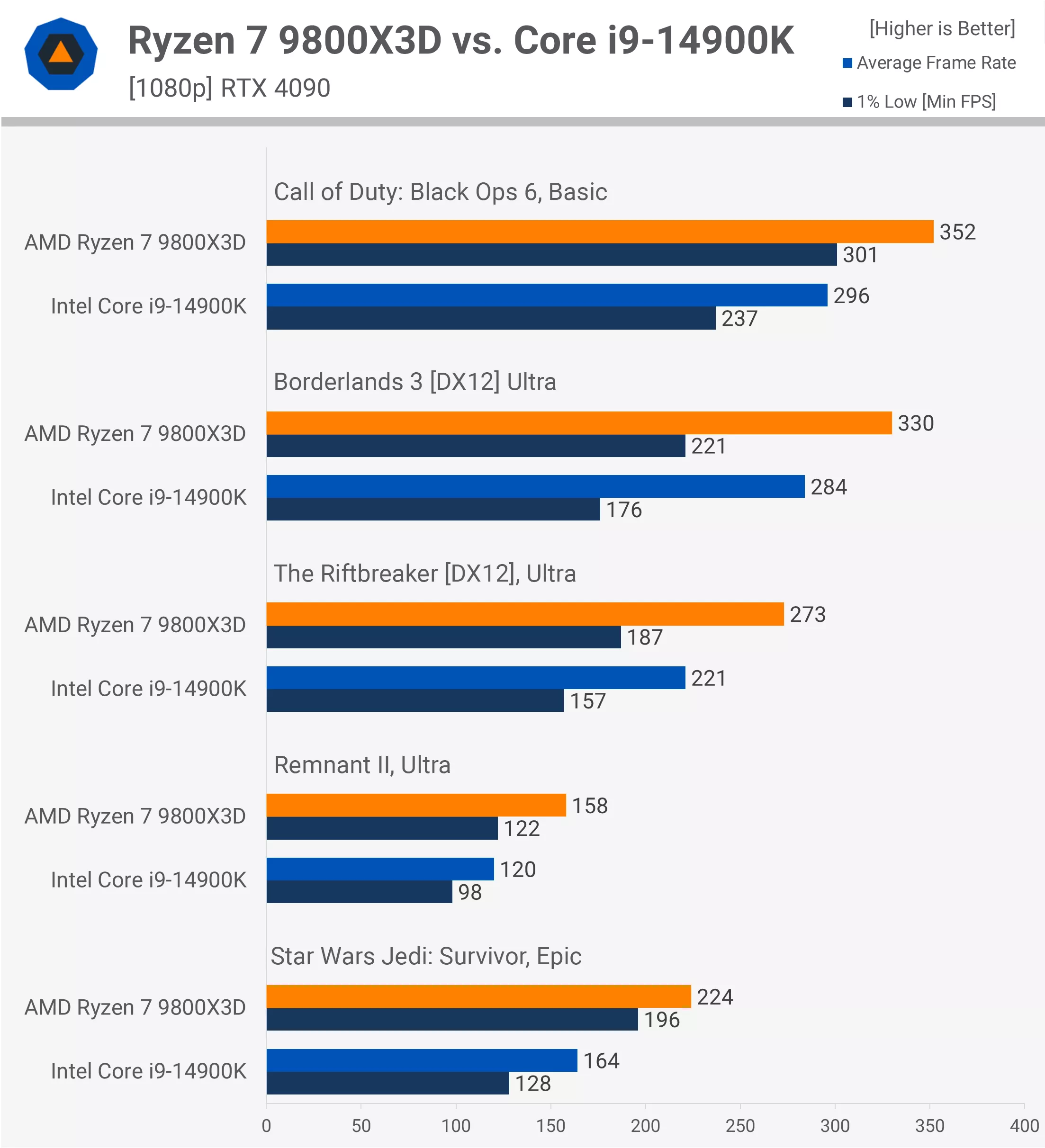 Ryzen 9800X3D contre Intel Core i9-14900K tests