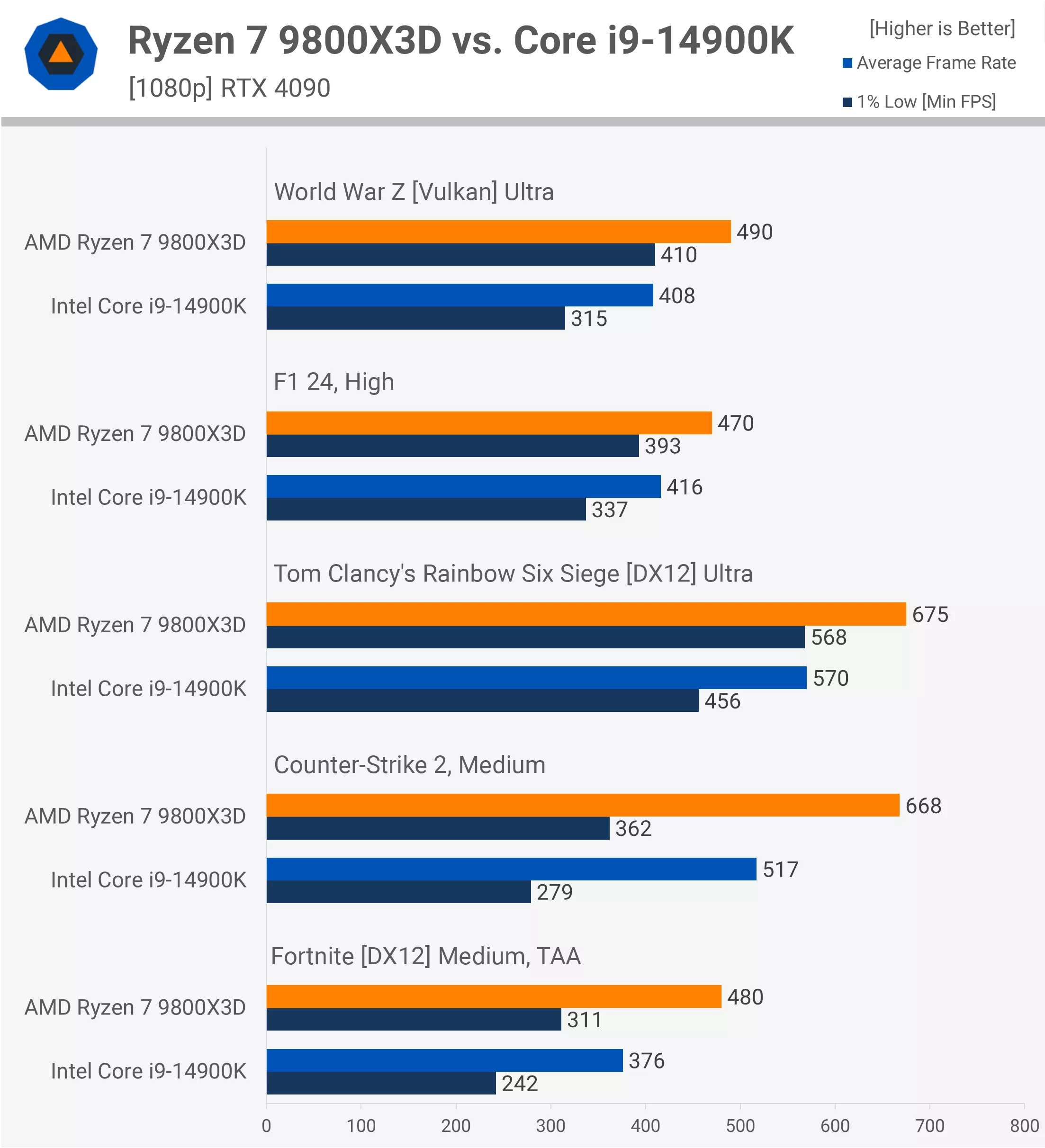 Ryzen 9800X3D contre Intel Core i9-14900K tests