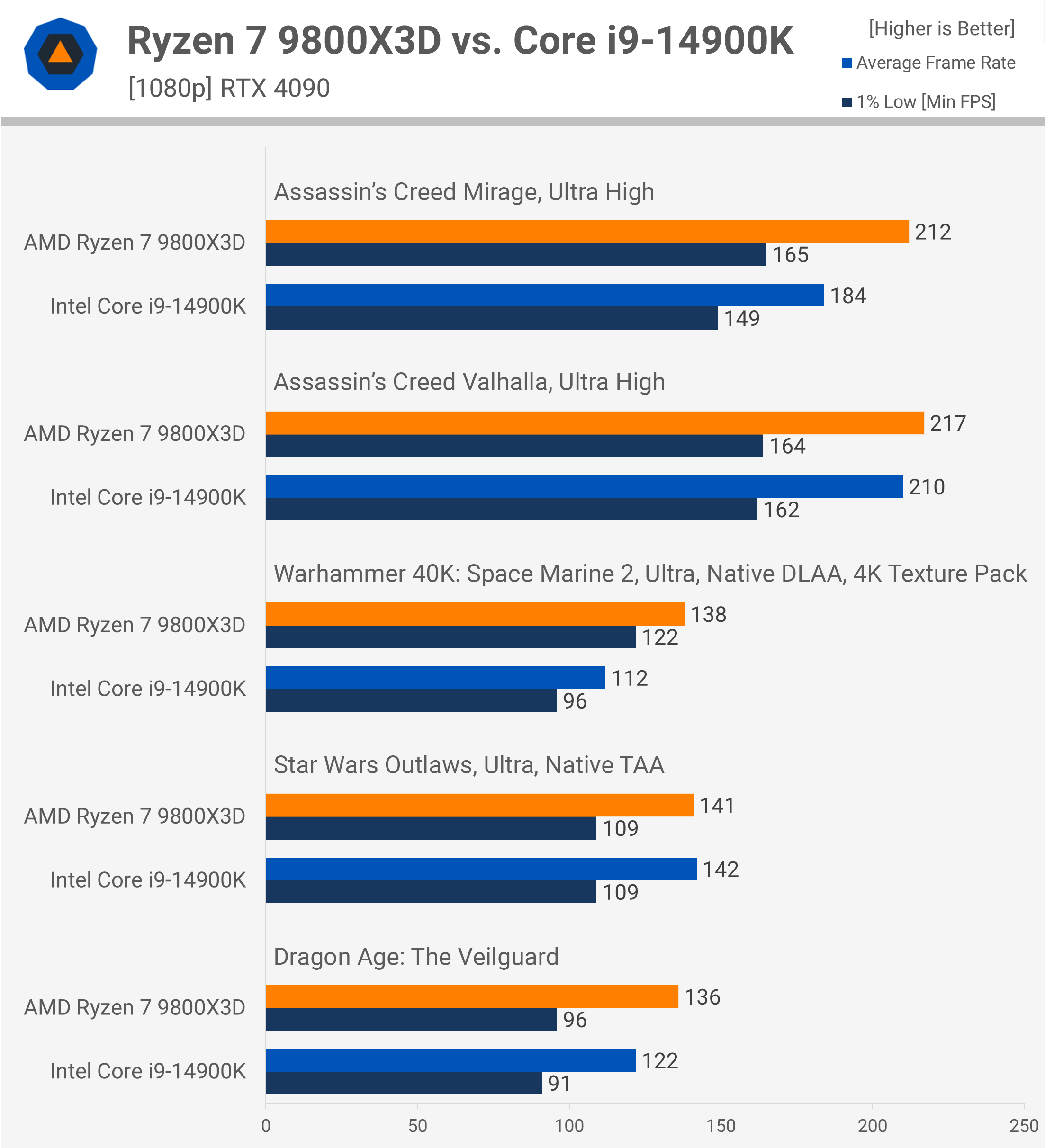 Ryzen 9800X3D contre Intel Core i9-14900K tests