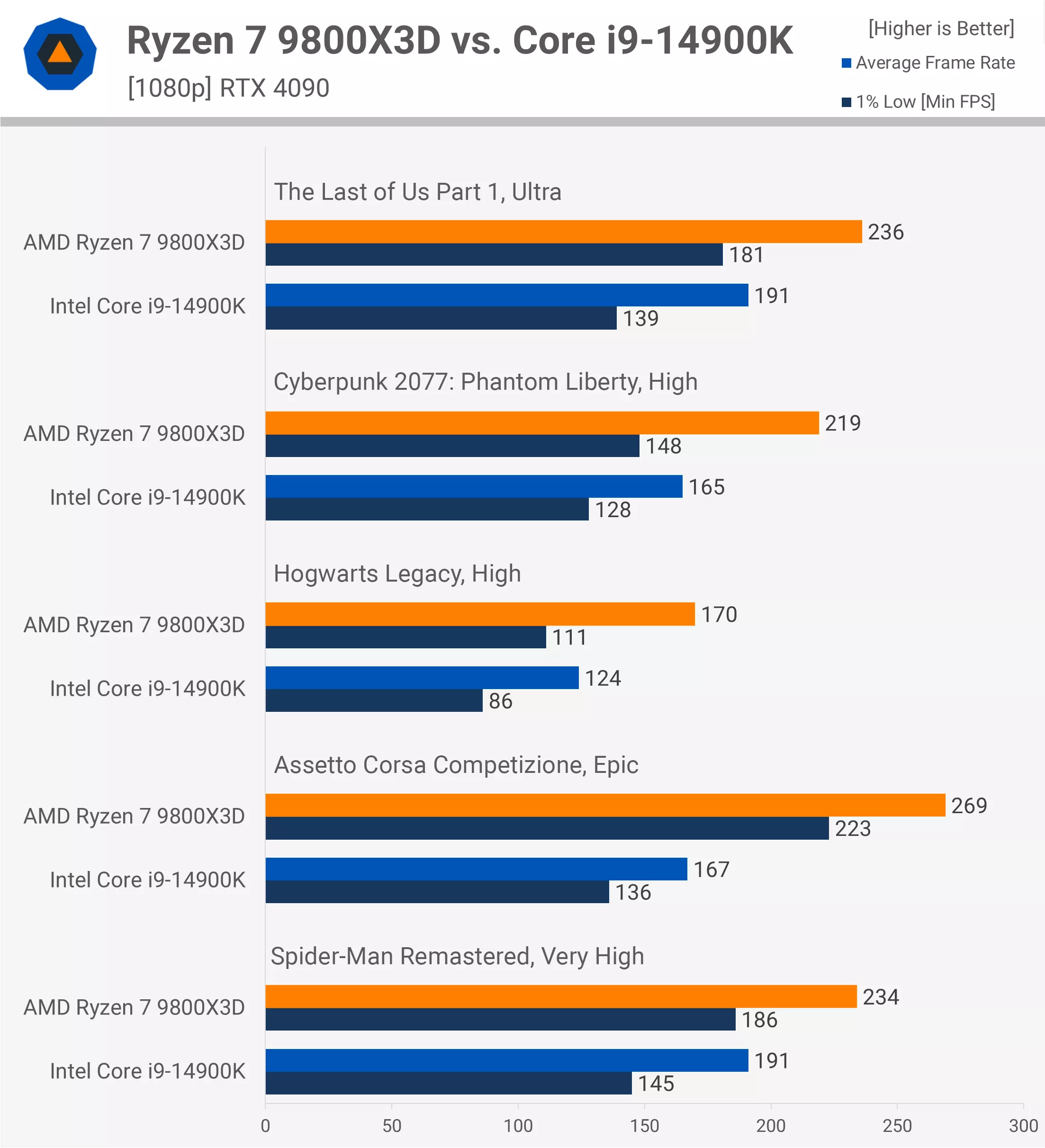 Ryzen 9800X3D contre Intel Core i9-14900K tests